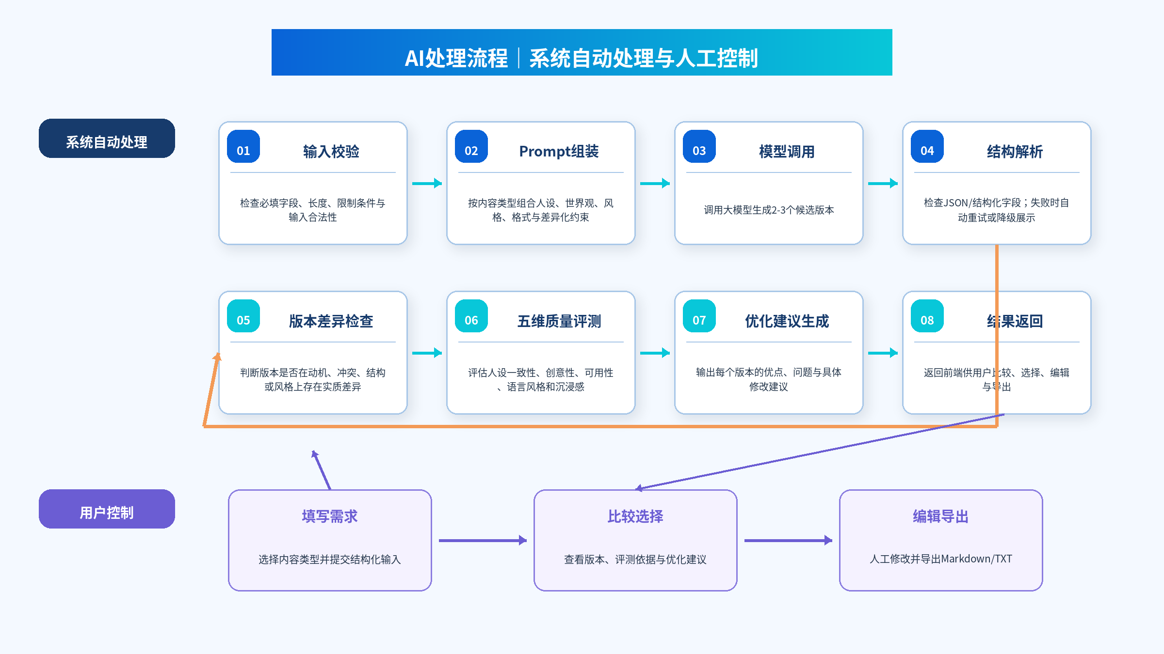 AI Game Content Copilot 输入校验、模型调用、结构解析和评测流程图