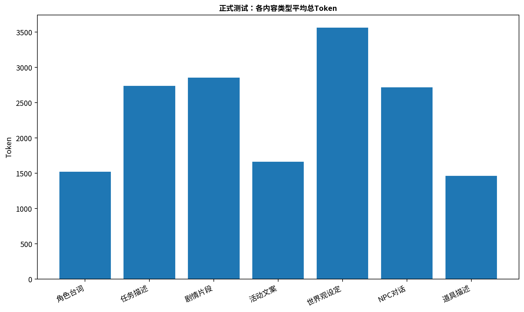 AI Game Content Copilot 各内容类型平均 Token 消耗图表