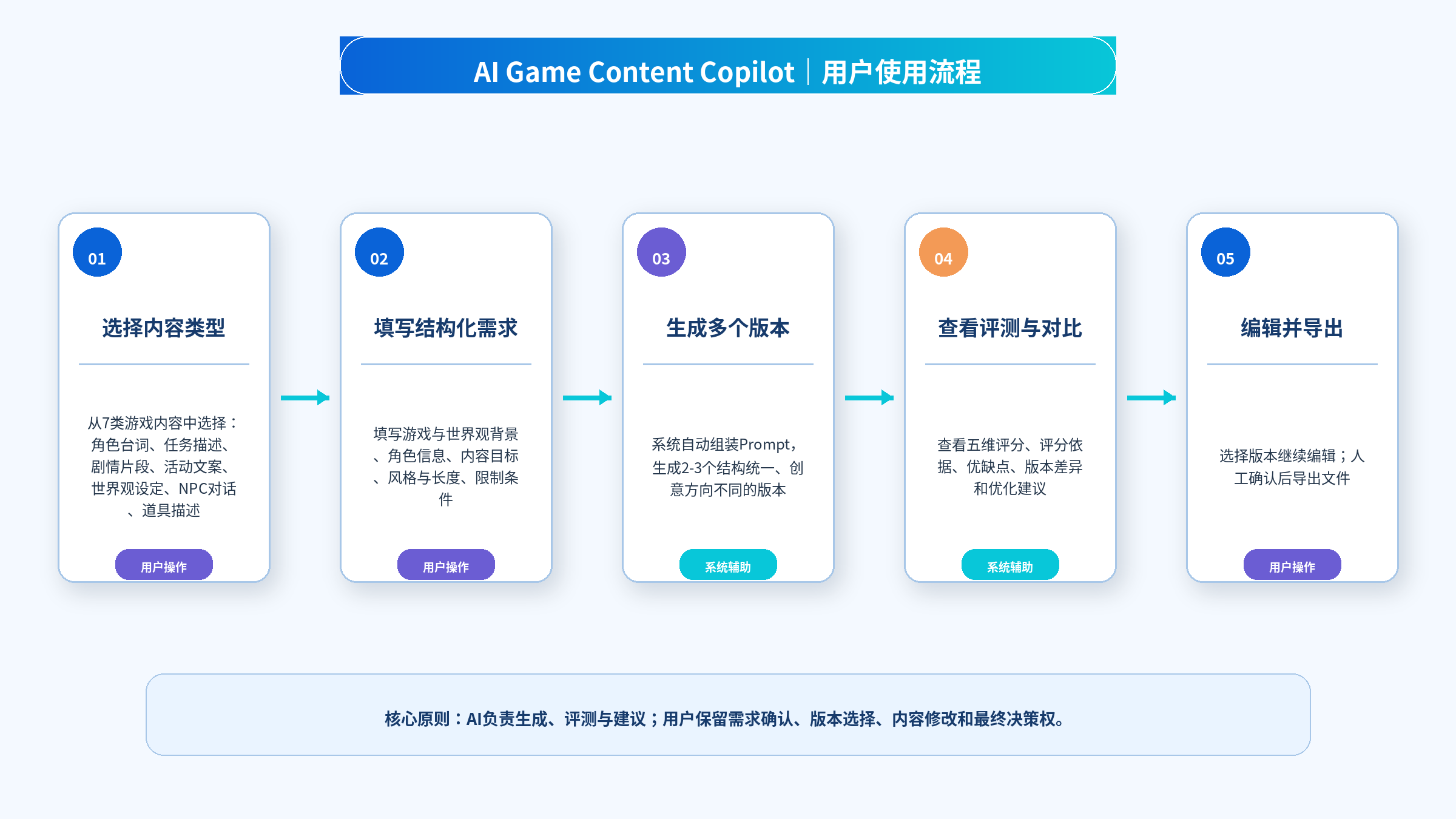 AI Game Content Copilot 从任务选择到导出的用户使用流程图