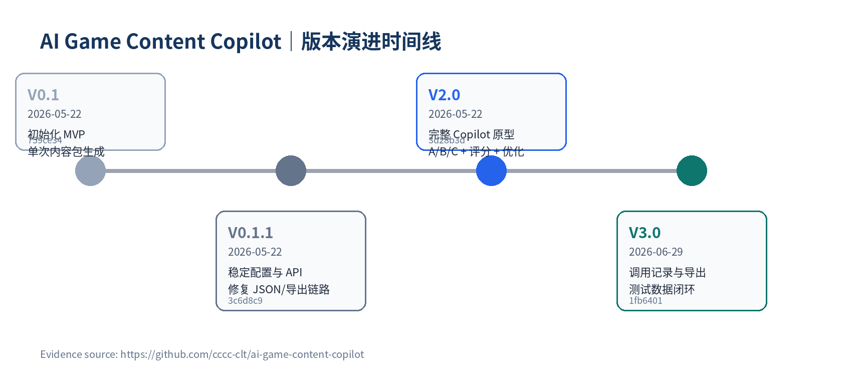 AI Game Content Copilot 版本演进时间线
