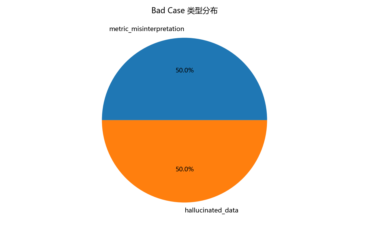Game AI Growth 自动 Bad Case 类型分布
