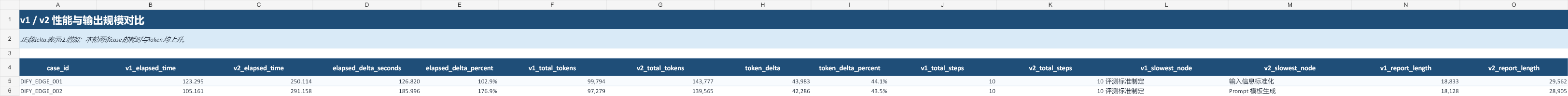 Game AI Growth v1 与 v2 耗时和 Token 性能对比