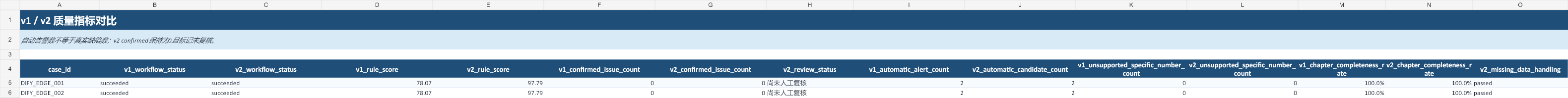 Game AI Growth v1 与 v2 边界 Case 规则质量分对比