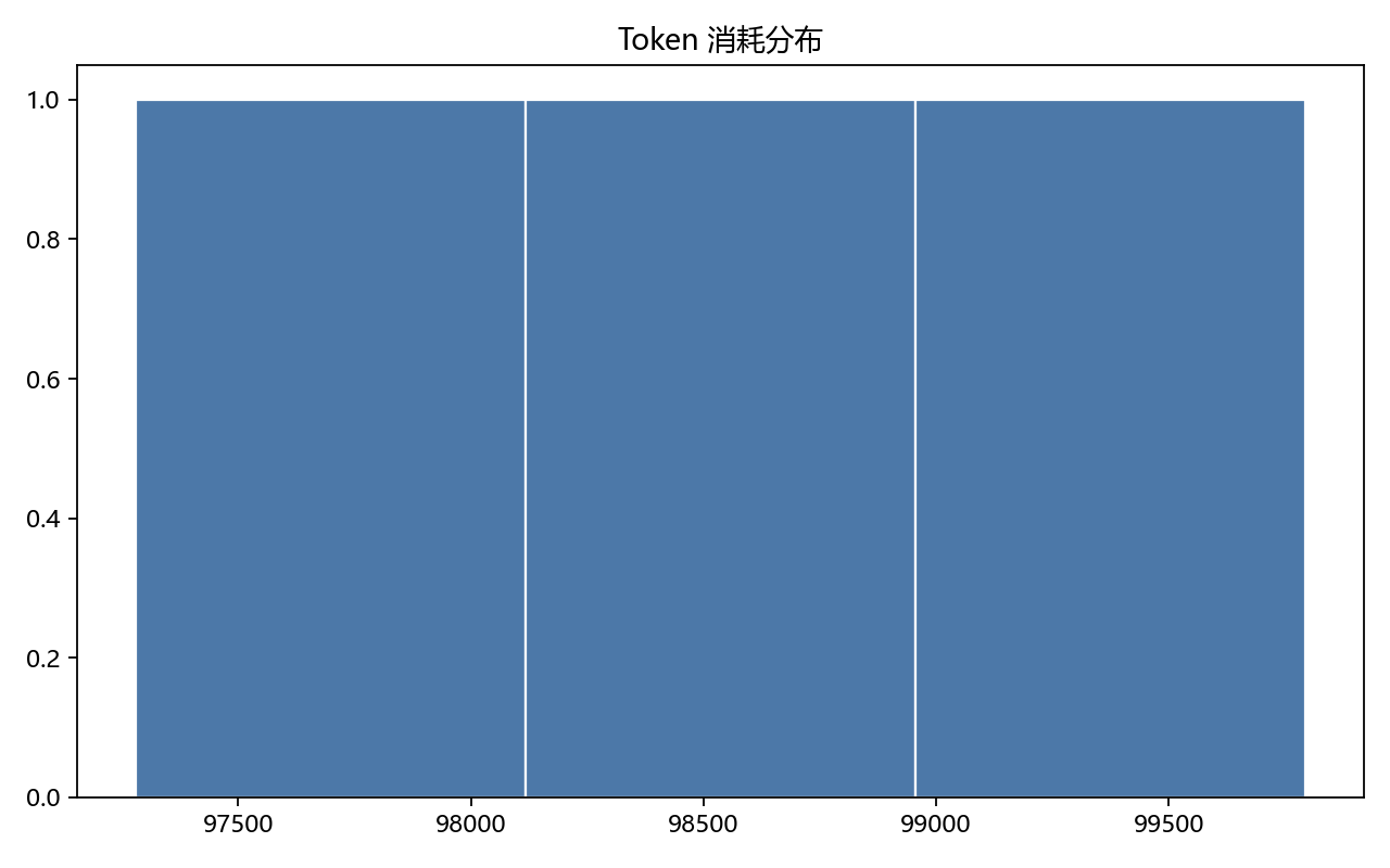 Game AI Growth 工作流 Token 消耗分布