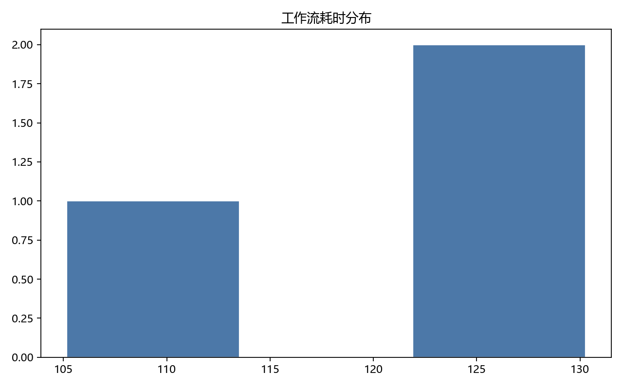 Game AI Growth 工作流真实运行耗时分布