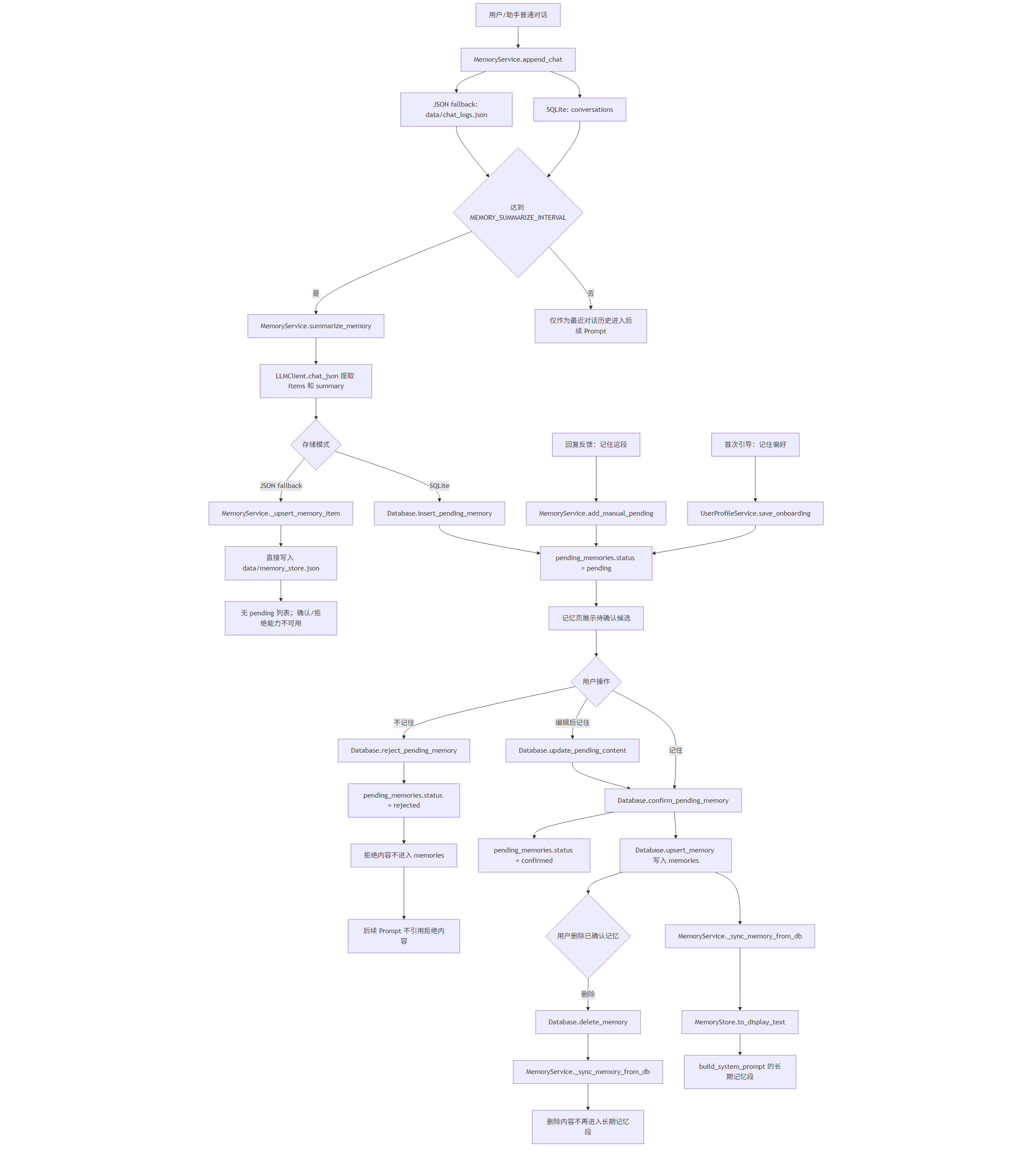 Elysia AI Character Agent 候选记忆确认、激活与删除流程图