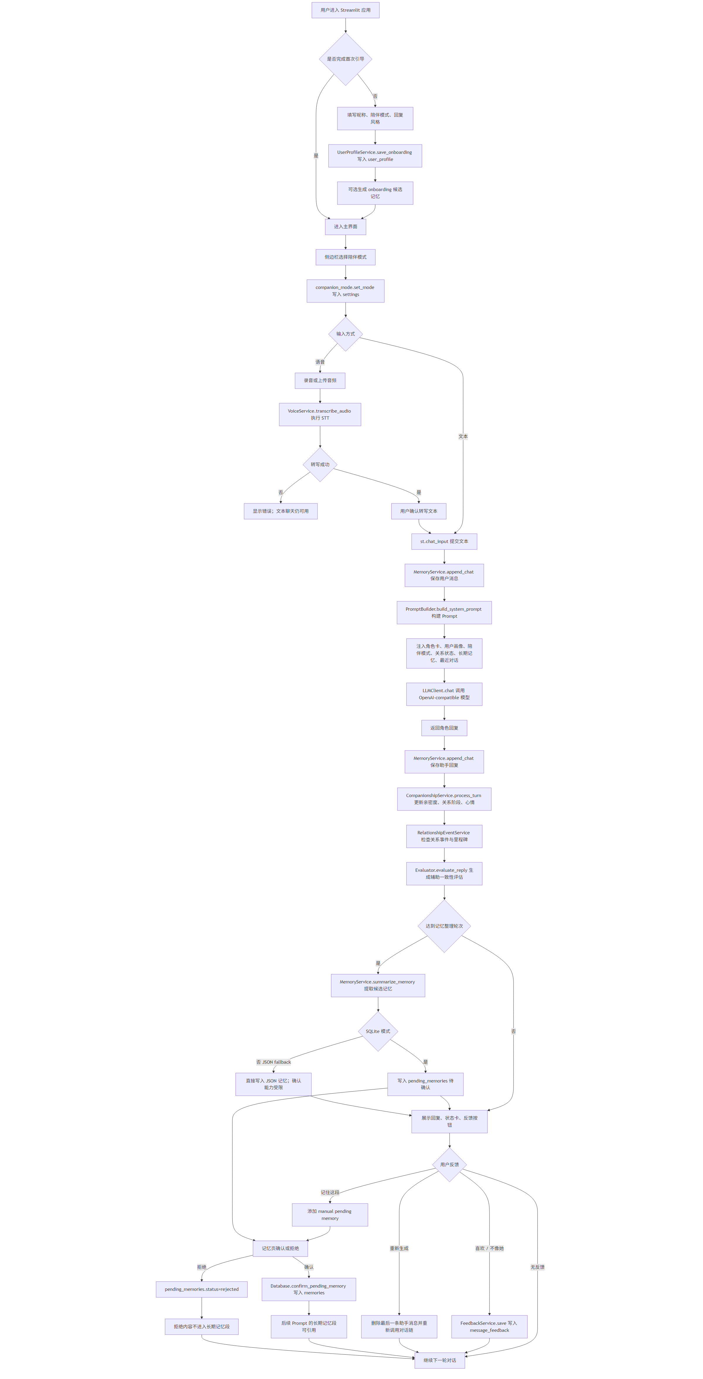 Elysia AI Character Agent 从角色加载到反馈评估的产品主流程图