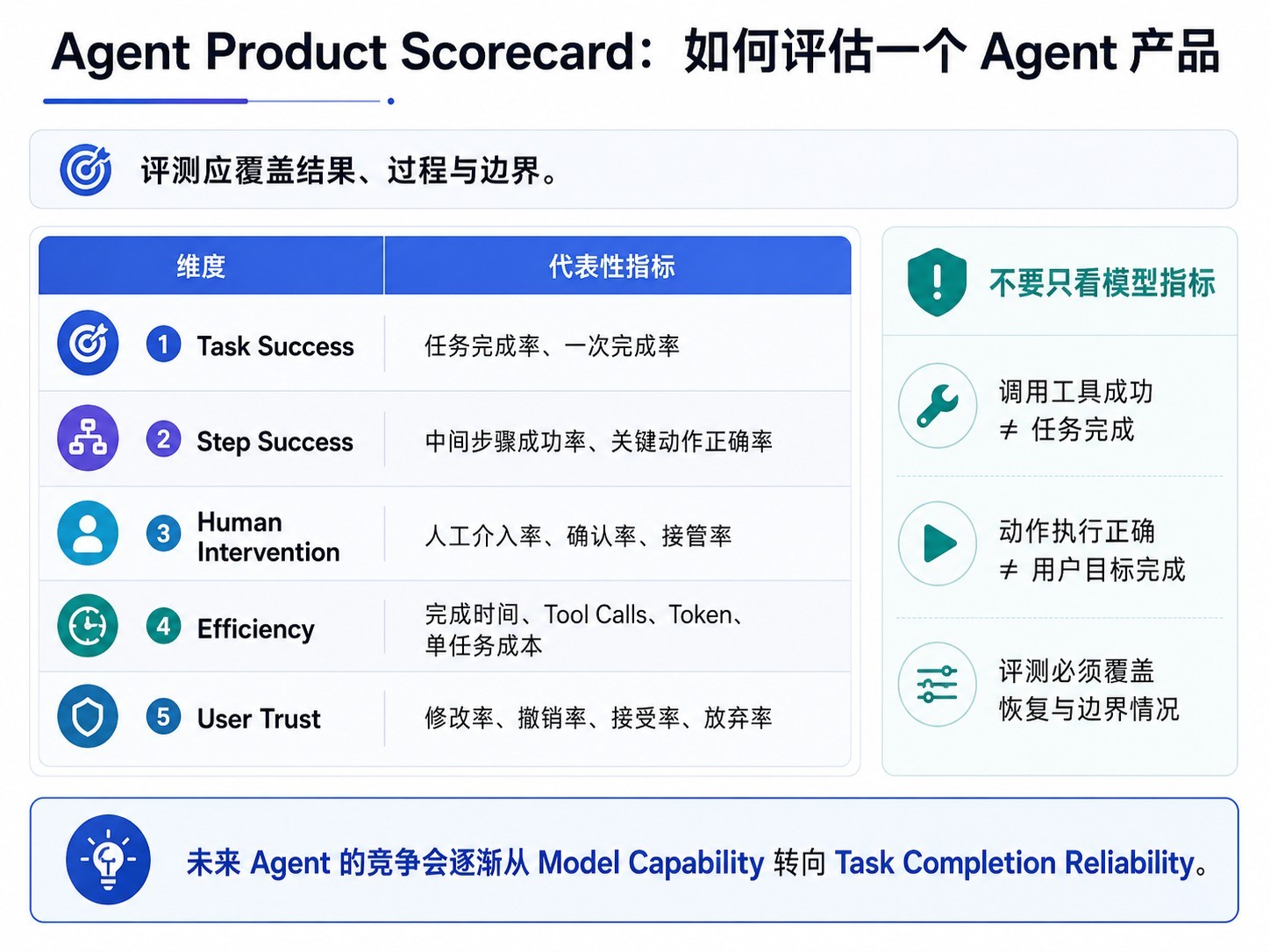 Agent Product Scorecard 评测框架图，从任务成功、步骤成功、人工介入、效率与用户信任五个维度评估 Agent 产品
