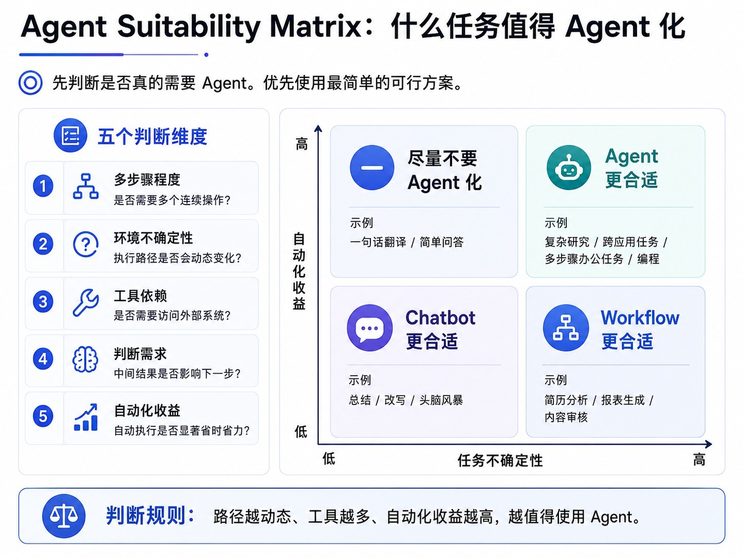 Agent Suitability Matrix，使用多步骤程度、环境不确定性、工具依赖、判断需求与自动化收益判断任务是否值得 Agent 化