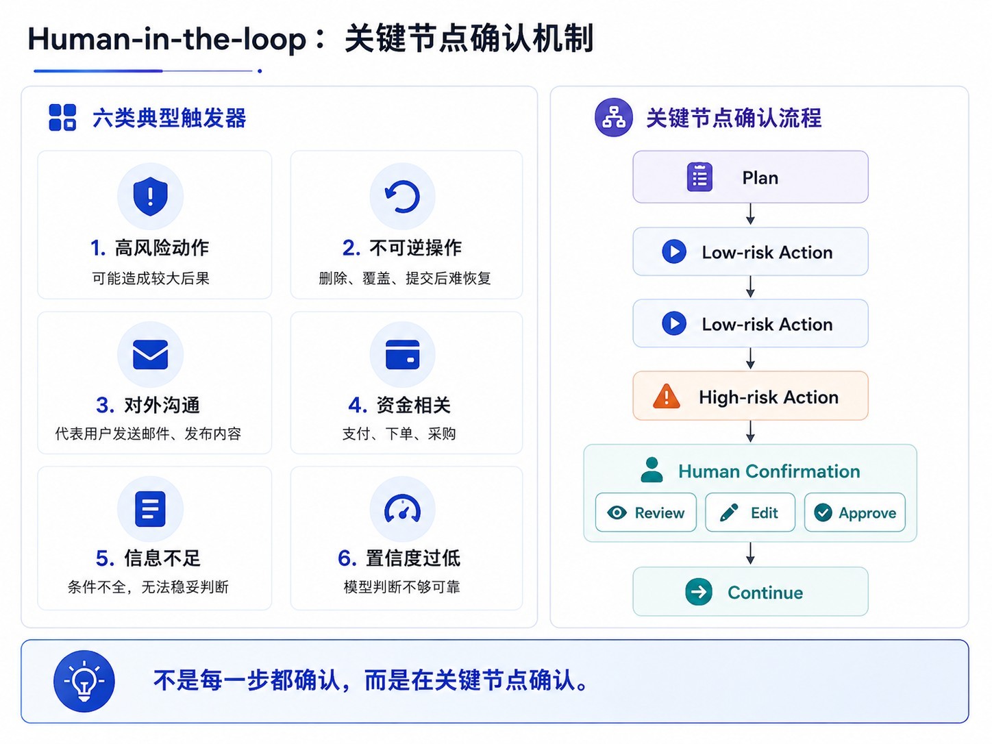 Human-in-the-loop 关键节点确认机制图，展示六类触发器与低风险行动到人工确认的流程