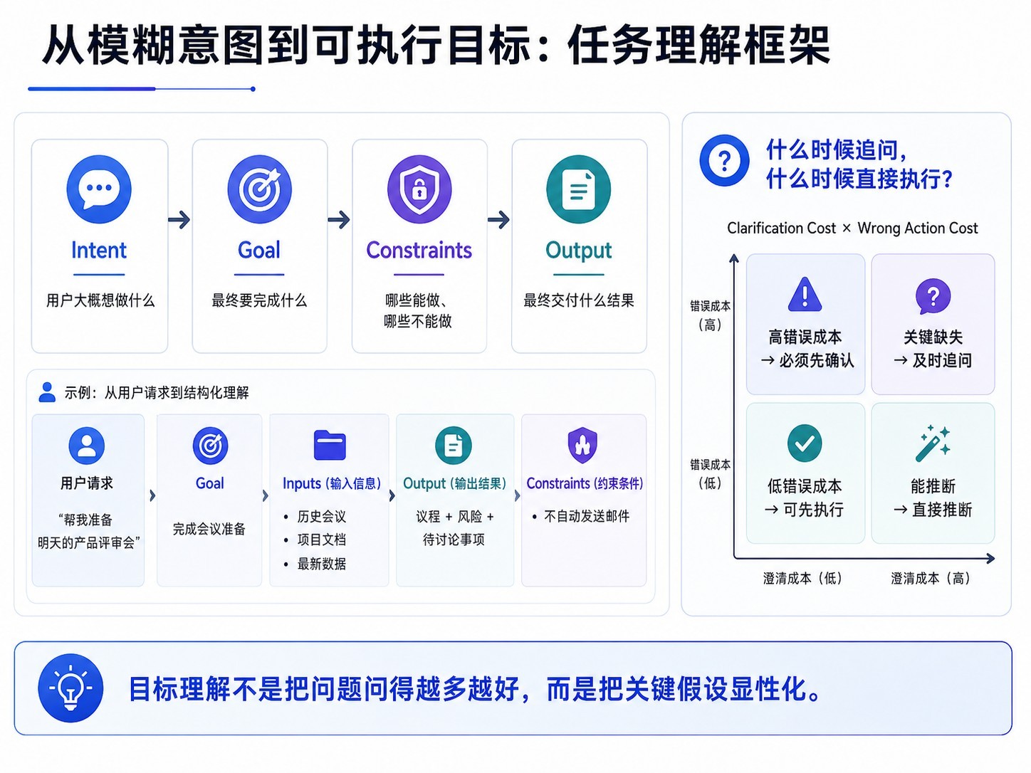 从模糊意图到可执行目标的任务理解框架，展示 Intent、Goal、Constraints、Output 与澄清成本判断