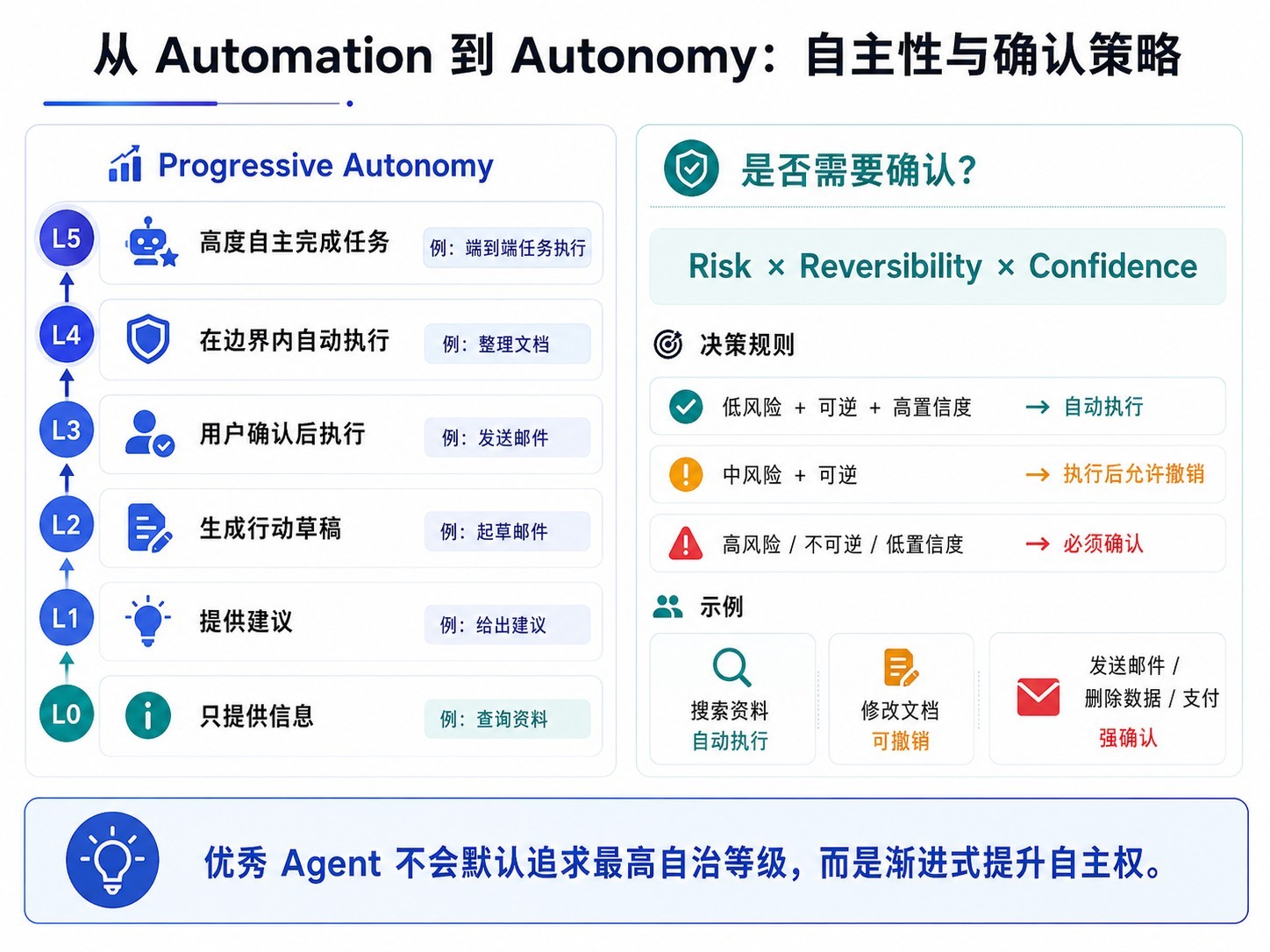 从 Automation 到 Autonomy 的自主性与确认策略图，展示 L0 至 L5 自主等级以及 Risk、Reversibility、Confidence 决策规则