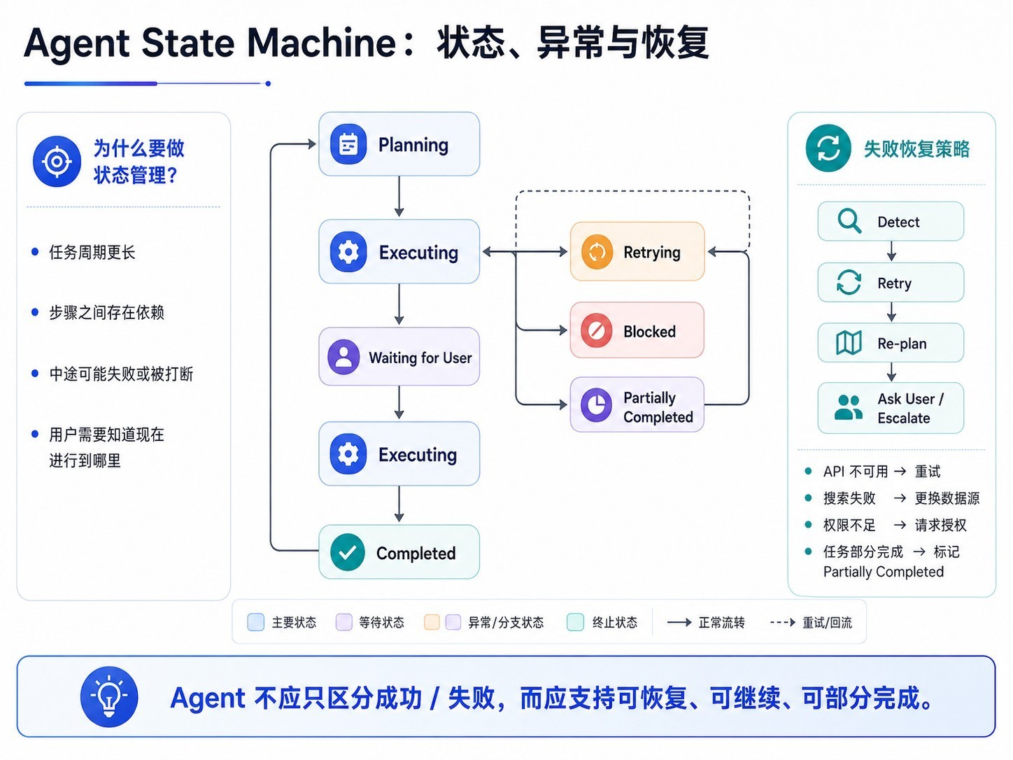 Agent State Machine 图，展示 Planning、Executing、Waiting for User、Retrying、Re-planning、Blocked、Partially Completed 与 Completed 状态