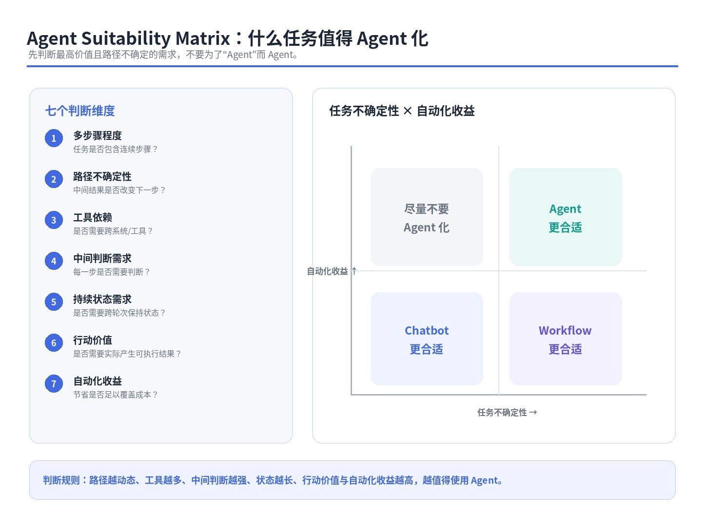 Agent Suitability Matrix，使用多步骤、路径不确定性、工具依赖、中间判断、持续状态、行动价值与自动化收益判断任务适用性