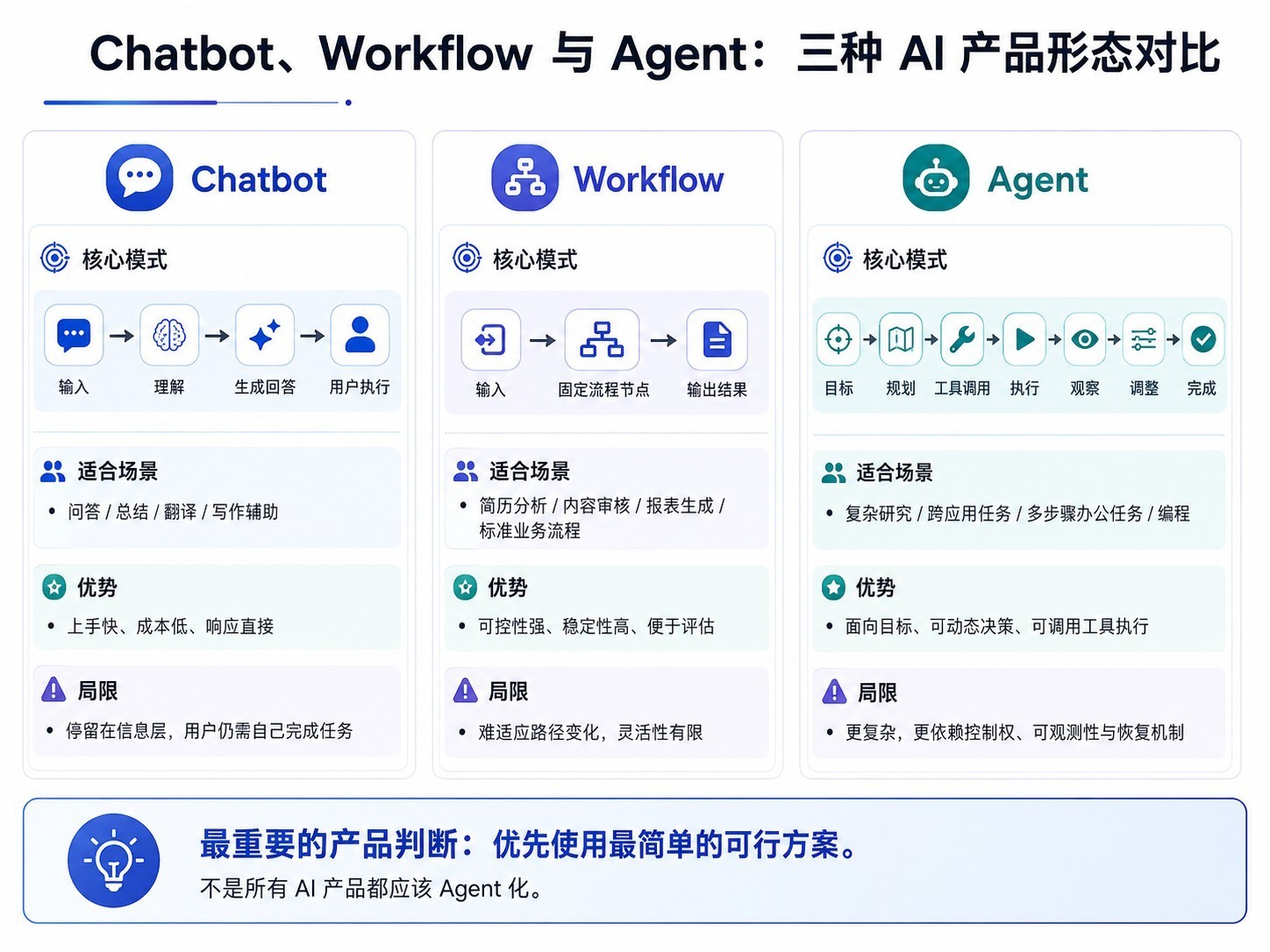 Chatbot、Workflow 与 Agent 三种 AI 产品形态对比图，展示目标、路径、工具、状态、可控性、成本与典型任务