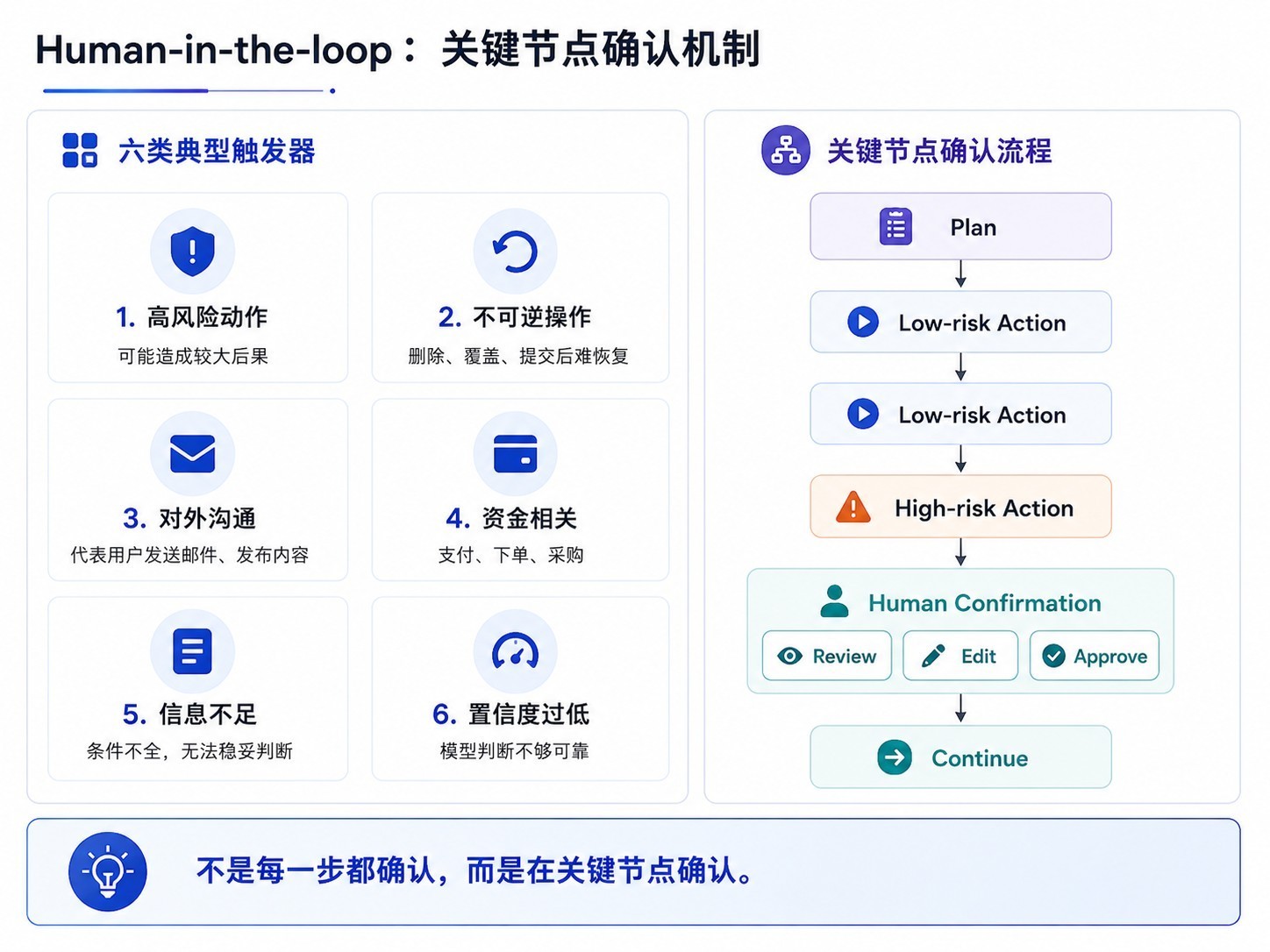 Human-in-the-loop 关键节点确认机制图，展示高风险、不可逆、对外沟通、意图不清、异常成本与证据不足六类触发