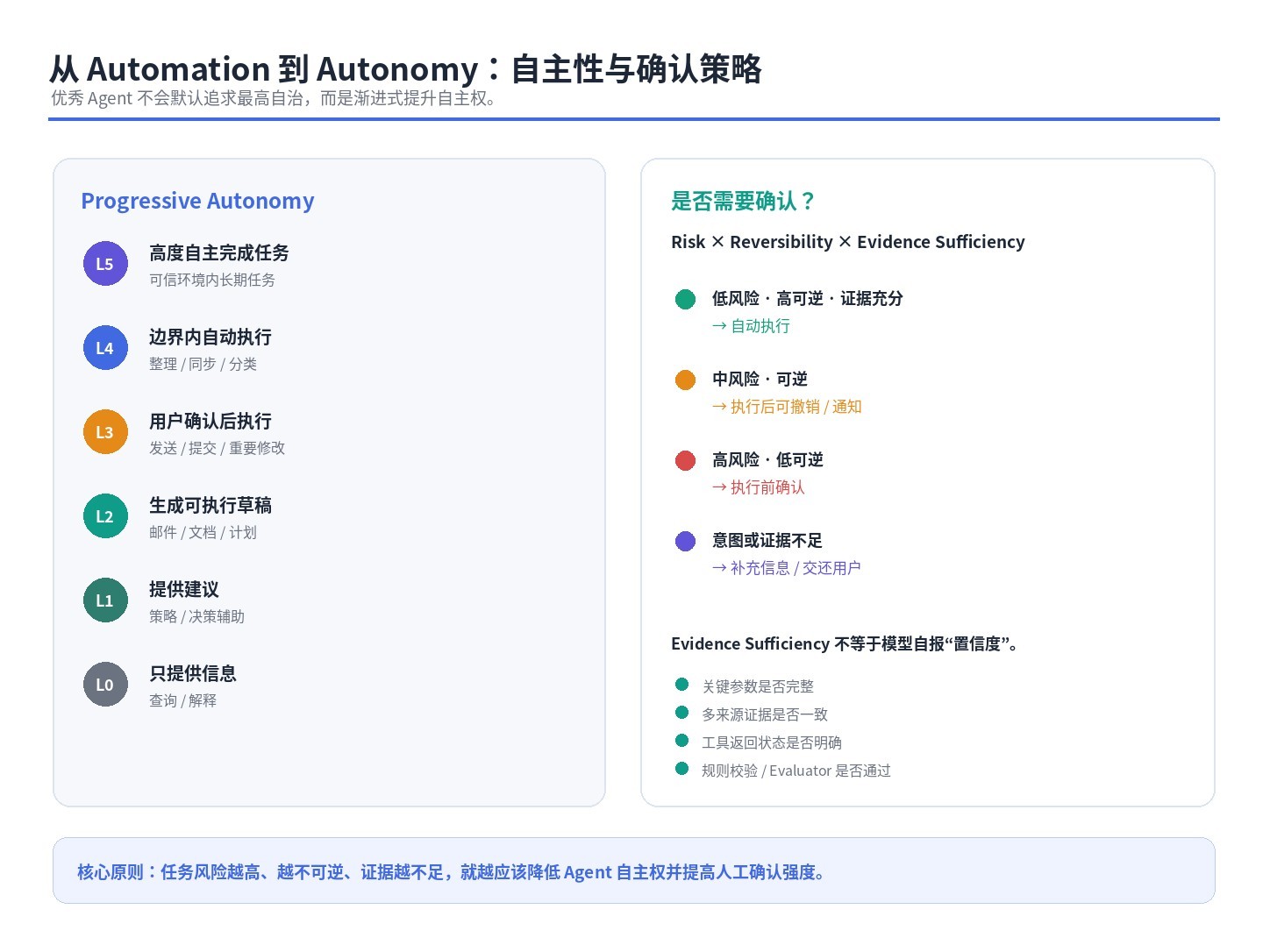 Progressive Autonomy 图，展示 L0 至 L5 自主等级，以及 Risk、Reversibility 与 Evidence Sufficiency 共同决定确认策略
